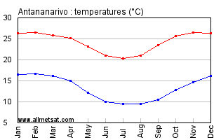 Antananarivo, Madagascar, Africa Annual, Yearly, Monthly Temperature Graph