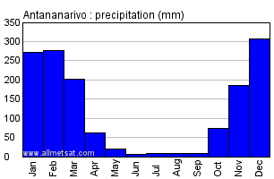 Antananarivo, Madagascar, Africa Annual Yearly Monthly Rainfall Graph
