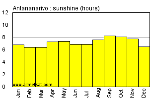 Antananarivo, Madagascar, Africa Annual & Monthly Sunshine Hours Graph