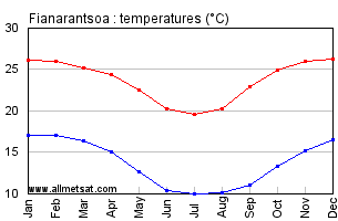 Fianarantsoa, Madagascar, Africa Annual, Yearly, Monthly Temperature Graph