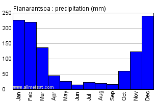 Fianarantsoa, Madagascar, Africa Annual Yearly Monthly Rainfall Graph