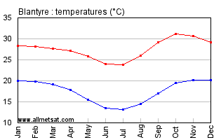 Blantyre, Malawi, Africa Annual, Yearly, Monthly Temperature Graph