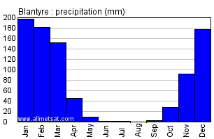 Blantyre, Malawi, Africa Annual Yearly Monthly Rainfall Graph