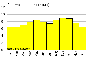 Blantyre, Malawi, Africa Annual & Monthly Sunshine Hours Graph