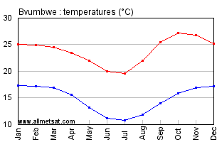 Bvumbwe, Malawi, Africa Annual, Yearly, Monthly Temperature Graph