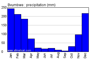 Bvumbwe, Malawi, Africa Annual Yearly Monthly Rainfall Graph