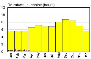 Bvumbwe, Malawi, Africa Annual & Monthly Sunshine Hours Graph