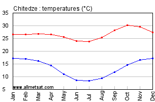 Chitedze, Malawi, Africa Annual, Yearly, Monthly Temperature Graph