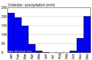 Chitedze, Malawi, Africa Annual Yearly Monthly Rainfall Graph