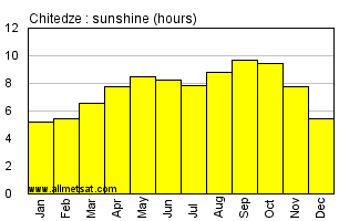 Chitedze, Malawi, Africa Annual & Monthly Sunshine Hours Graph
