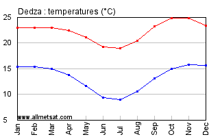 Dedza, Malawi, Africa Annual, Yearly, Monthly Temperature Graph