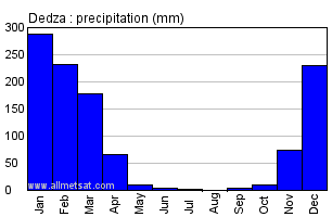 Dedza, Malawi, Africa Annual Yearly Monthly Rainfall Graph