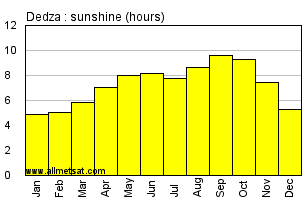 Dedza, Malawi, Africa Annual & Monthly Sunshine Hours Graph