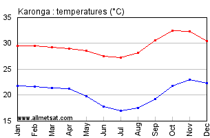 Karonga, Malawi, Africa Annual, Yearly, Monthly Temperature Graph
