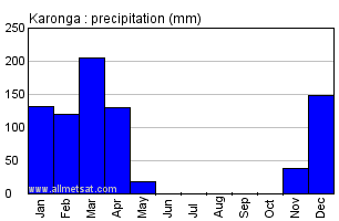 Karonga, Malawi, Africa Annual Yearly Monthly Rainfall Graph
