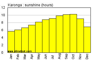 Karonga, Malawi, Africa Annual & Monthly Sunshine Hours Graph