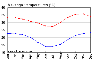 Makanga, Malawi, Africa Annual, Yearly, Monthly Temperature Graph