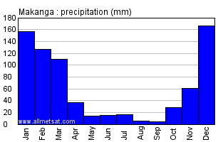 Makanga, Malawi, Africa Annual Yearly Monthly Rainfall Graph