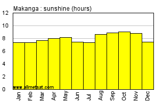 Makanga, Malawi, Africa Annual & Monthly Sunshine Hours Graph