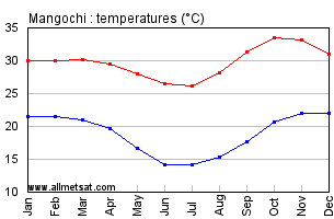 Mangochi, Malawi, Africa Annual, Yearly, Monthly Temperature Graph