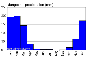 Mangochi, Malawi, Africa Annual Yearly Monthly Rainfall Graph