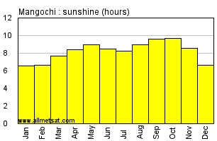 Mangochi, Malawi, Africa Annual & Monthly Sunshine Hours Graph