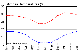 Mimosa, Malawi, Africa Annual, Yearly, Monthly Temperature Graph