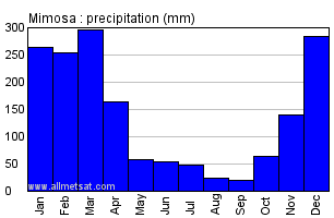Mimosa, Malawi, Africa Annual Yearly Monthly Rainfall Graph