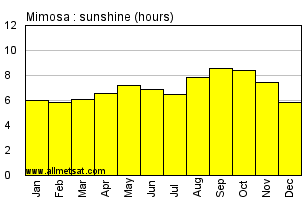 Mimosa, Malawi, Africa Annual & Monthly Sunshine Hours Graph