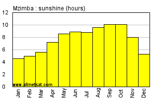 Mzimba, Malawi, Africa Annual & Monthly Sunshine Hours Graph