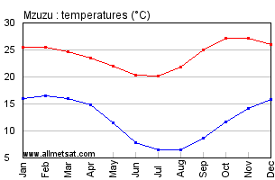Mzuzu, Malawi, Africa Annual, Yearly, Monthly Temperature Graph