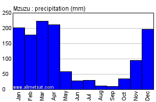 Mzuzu, Malawi, Africa Annual Yearly Monthly Rainfall Graph