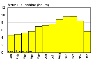 Mzuzu, Malawi, Africa Annual & Monthly Sunshine Hours Graph
