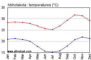 Nkhotakota, Malawi, Africa Annual, Yearly, Monthly Temperature Graph