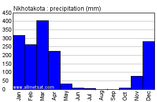 Nkhotakota, Malawi, Africa Annual Yearly Monthly Rainfall Graph