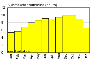 Nkhotakota, Malawi, Africa Annual & Monthly Sunshine Hours Graph