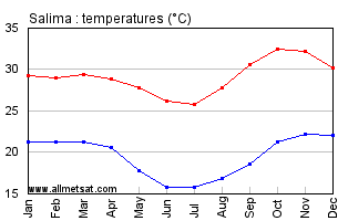 Salima, Malawi, Africa Annual, Yearly, Monthly Temperature Graph