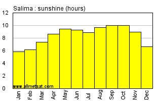 Salima, Malawi, Africa Annual & Monthly Sunshine Hours Graph