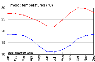 Thyolo, Malawi, Africa Annual, Yearly, Monthly Temperature Graph