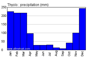 Thyolo, Malawi, Africa Annual Yearly Monthly Rainfall Graph