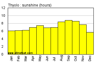 Thyolo, Malawi, Africa Annual & Monthly Sunshine Hours Graph