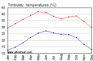 Timbuktu, Mali, Africa Annual, Yearly, Monthly Temperature Graph