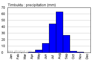 Timbuktu, Mali, Africa Annual Yearly Monthly Rainfall Graph