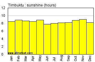 Timbuktu, Mali, Africa Annual & Monthly Sunshine Hours Graph