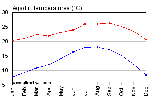 Agadir, Morocco, Africa Annual, Yearly, Monthly Temperature Graph