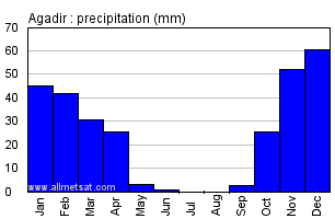 Agadir, Morocco, Africa Annual Yearly Monthly Rainfall Graph