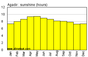 Agadir, Morocco, Africa Annual & Monthly Sunshine Hours Graph