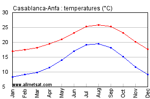 Casablanca-Anfa, Morocco, Africa Annual, Yearly, Monthly Temperature Graph