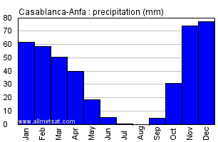 Casablanca-Anfa, Morocco, Africa Annual Yearly Monthly Rainfall Graph