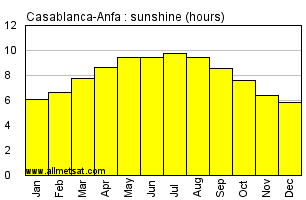 Casablanca-Anfa, Morocco, Africa Annual & Monthly Sunshine Hours Graph
